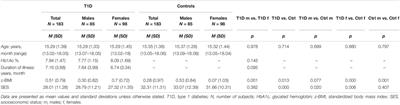 Body Image Problems and Disordered Eating Behaviors in Italian Adolescents With and Without Type 1 Diabetes: An Examination With a Gender-Specific Body Image Measure